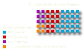 Composición de la Cámara