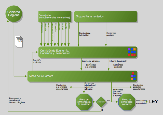 Esquema del trámite parlamentario