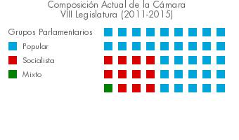 composicionVIIILegislatura