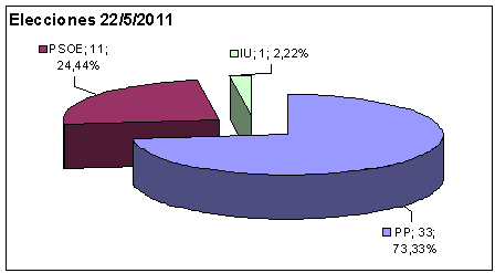 VIILegislaturaelecciones2011