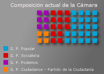 La Asamblea Regional de Murcia