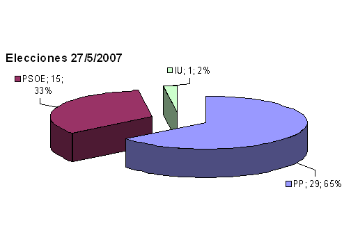 Elecciones de 27 de Mayo de 2007