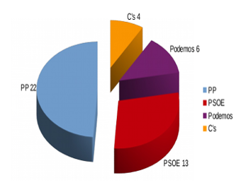 IX Legislatura (2015 - 2019)