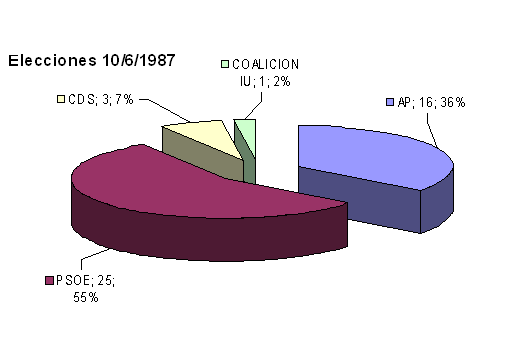 Elecciones de 10 de Junio de 1987