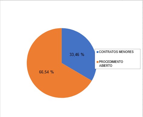 Gráfica de contratos por volumen de gasto