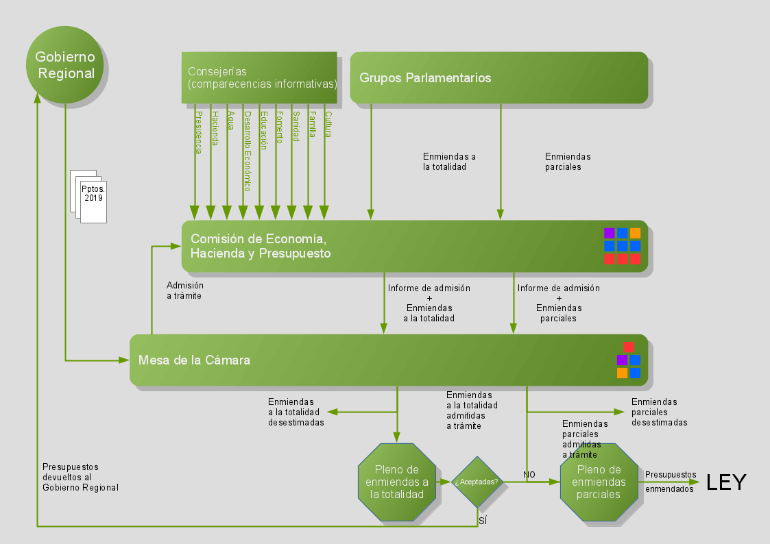 Esquema del trámite parlamentario 2019