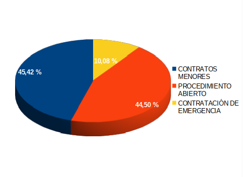 Gráfica de contratos por volumen de gasto