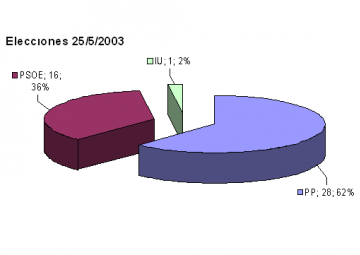 Elecciones de 25 de Mayo de 2003