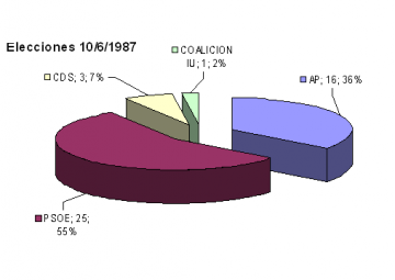 Elecciones de 10 de Junio de 1987