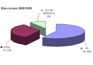 Elecciones de 26 de Mayo de 1995