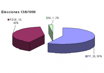 Elecciones de 13 de Junio de 1999