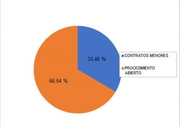 Gráfica de contratos por volumen de gasto