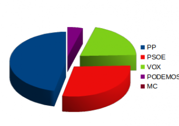 GRAFICO ELECCIONES 2023