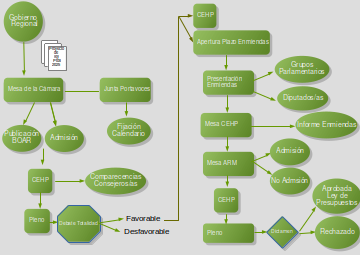 Diagrama de la tramitación de la Ley de los Presupuestos 2025